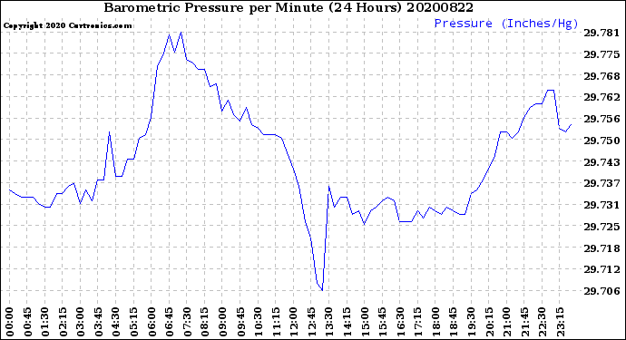 Milwaukee Weather Barometric Pressure<br>per Minute<br>(24 Hours)