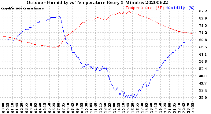 Milwaukee Weather Outdoor Humidity<br>vs Temperature<br>Every 5 Minutes
