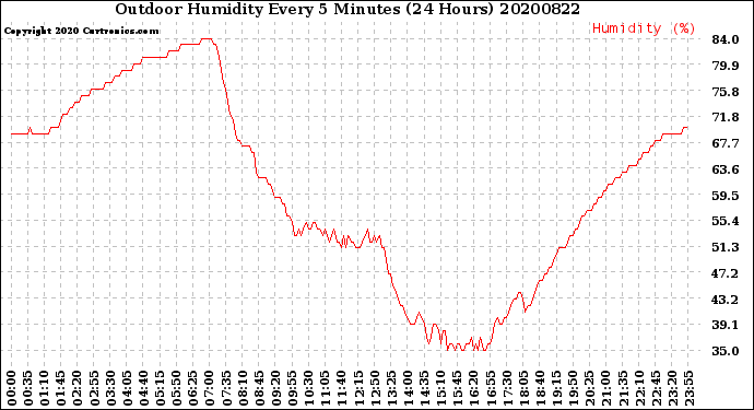 Milwaukee Weather Outdoor Humidity<br>Every 5 Minutes<br>(24 Hours)