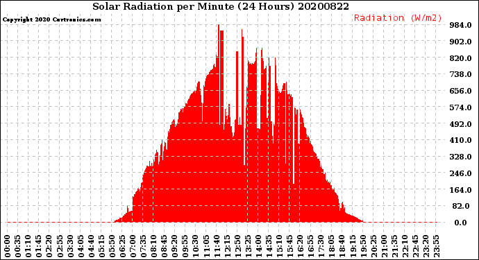 Milwaukee Weather Solar Radiation<br>per Minute<br>(24 Hours)