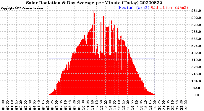 Milwaukee Weather Solar Radiation<br>& Day Average<br>per Minute<br>(Today)