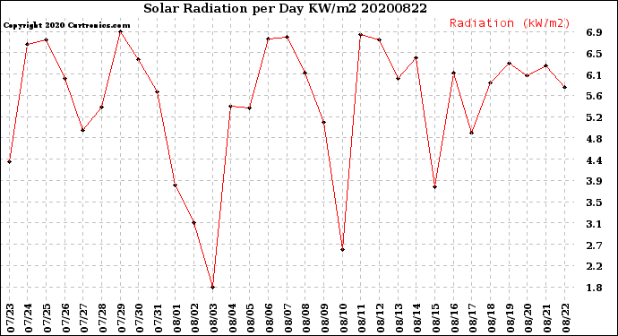 Milwaukee Weather Solar Radiation<br>per Day KW/m2