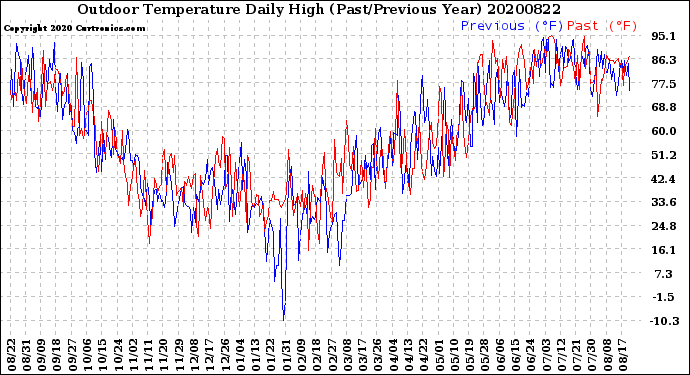 Milwaukee Weather Outdoor Temperature<br>Daily High<br>(Past/Previous Year)