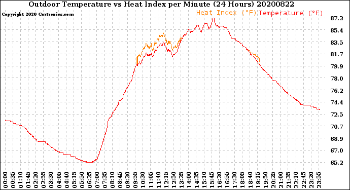 Milwaukee Weather Outdoor Temperature<br>vs Heat Index<br>per Minute<br>(24 Hours)