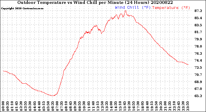 Milwaukee Weather Outdoor Temperature<br>vs Wind Chill<br>per Minute<br>(24 Hours)