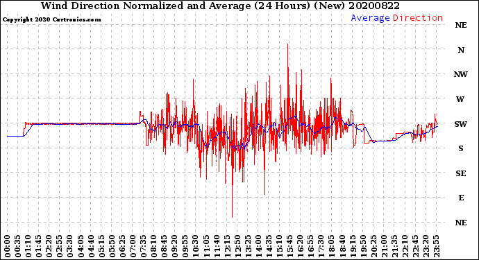 Milwaukee Weather Wind Direction<br>Normalized and Average<br>(24 Hours) (New)