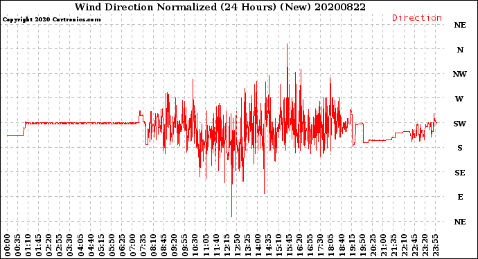 Milwaukee Weather Wind Direction<br>Normalized<br>(24 Hours) (New)