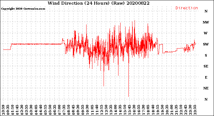 Milwaukee Weather Wind Direction<br>(24 Hours) (Raw)