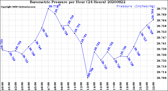 Milwaukee Weather Barometric Pressure<br>per Hour<br>(24 Hours)