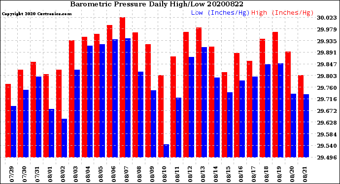 Milwaukee Weather Barometric Pressure<br>Daily High/Low