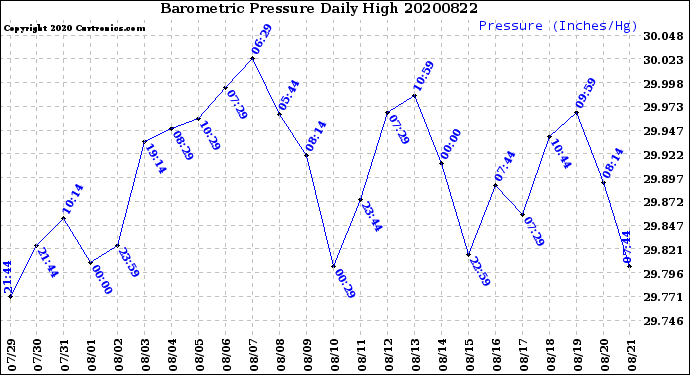 Milwaukee Weather Barometric Pressure<br>Daily High