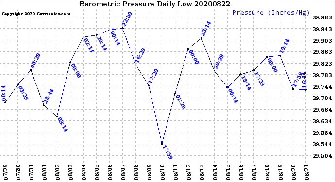 Milwaukee Weather Barometric Pressure<br>Daily Low