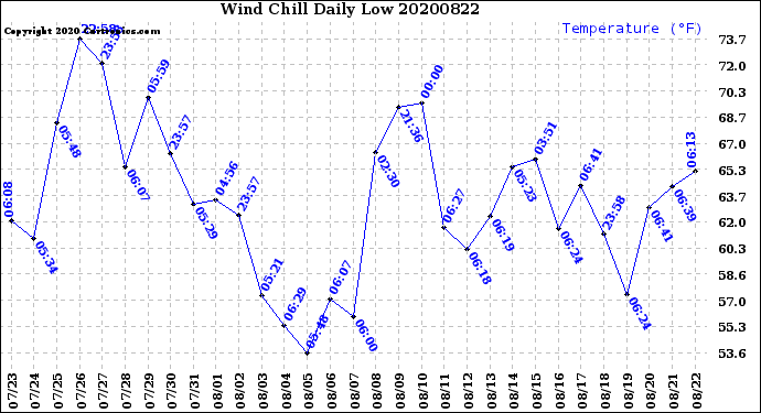 Milwaukee Weather Wind Chill<br>Daily Low