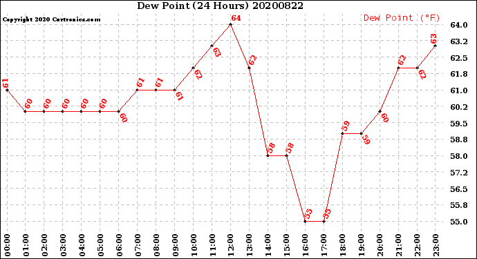 Milwaukee Weather Dew Point<br>(24 Hours)