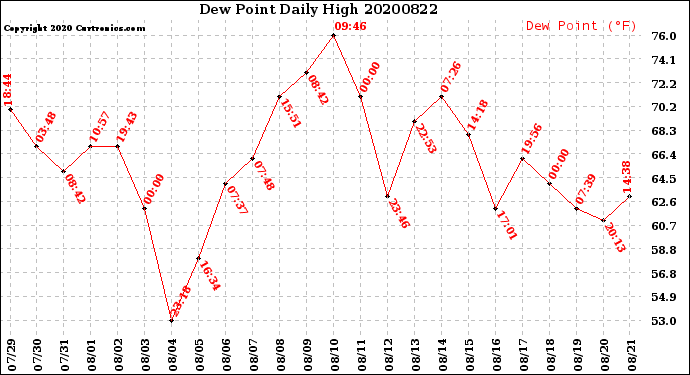 Milwaukee Weather Dew Point<br>Daily High