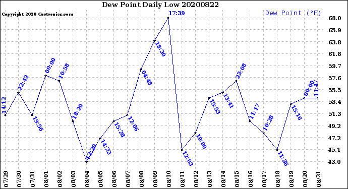 Milwaukee Weather Dew Point<br>Daily Low