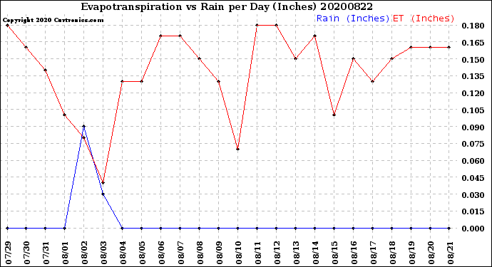 Milwaukee Weather Evapotranspiration<br>vs Rain per Day<br>(Inches)