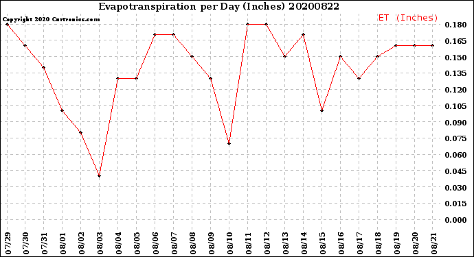 Milwaukee Weather Evapotranspiration<br>per Day (Inches)