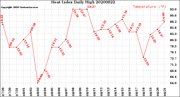 Milwaukee Weather Heat Index<br>Daily High