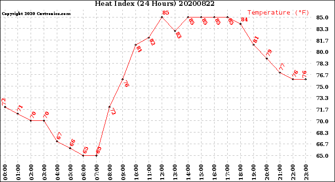 Milwaukee Weather Heat Index<br>(24 Hours)