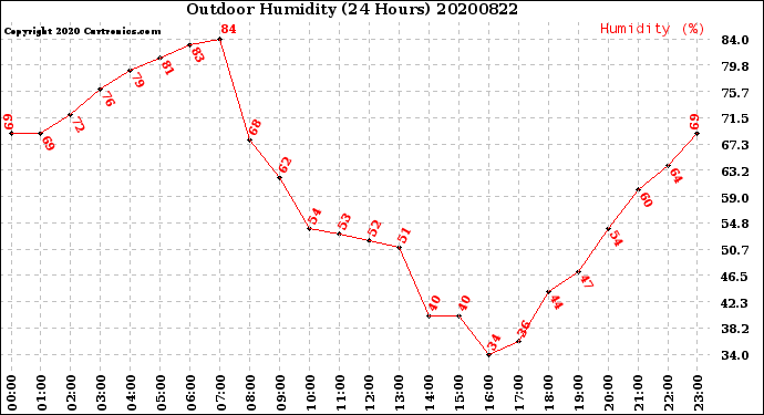 Milwaukee Weather Outdoor Humidity<br>(24 Hours)