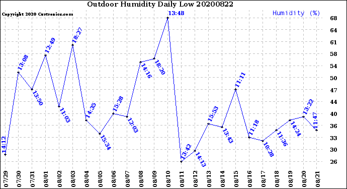 Milwaukee Weather Outdoor Humidity<br>Daily Low