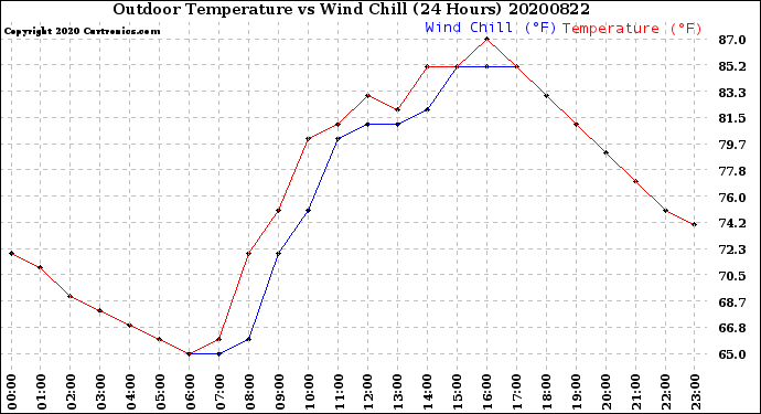Milwaukee Weather Outdoor Temperature<br>vs Wind Chill<br>(24 Hours)