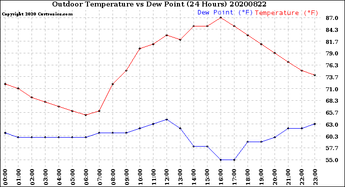 Milwaukee Weather Outdoor Temperature<br>vs Dew Point<br>(24 Hours)