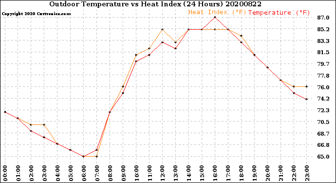 Milwaukee Weather Outdoor Temperature<br>vs Heat Index<br>(24 Hours)