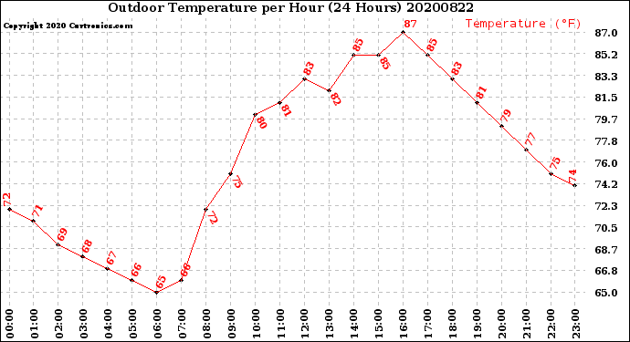 Milwaukee Weather Outdoor Temperature<br>per Hour<br>(24 Hours)