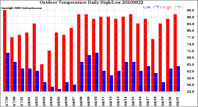 Milwaukee Weather Outdoor Temperature<br>Daily High/Low