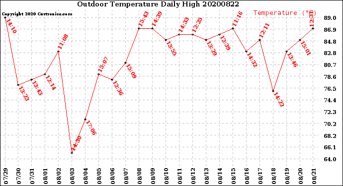 Milwaukee Weather Outdoor Temperature<br>Daily High