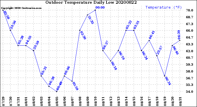Milwaukee Weather Outdoor Temperature<br>Daily Low