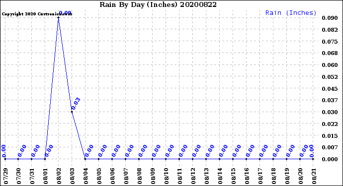 Milwaukee Weather Rain<br>By Day<br>(Inches)