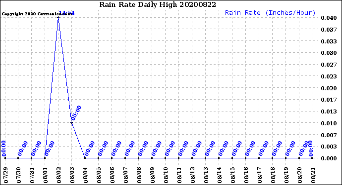Milwaukee Weather Rain Rate<br>Daily High