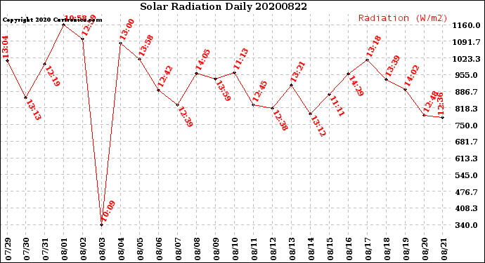 Milwaukee Weather Solar Radiation<br>Daily
