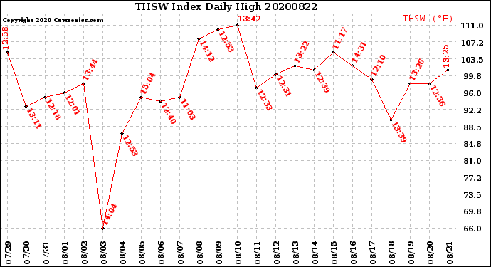 Milwaukee Weather THSW Index<br>Daily High
