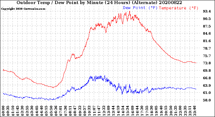 Milwaukee Weather Outdoor Temp / Dew Point<br>by Minute<br>(24 Hours) (Alternate)