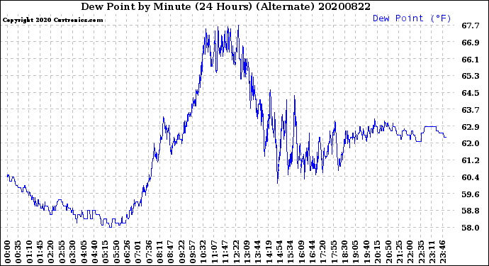 Milwaukee Weather Dew Point<br>by Minute<br>(24 Hours) (Alternate)