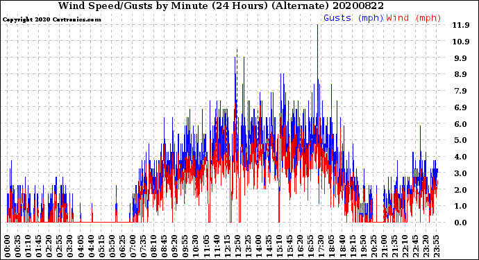 Milwaukee Weather Wind Speed/Gusts<br>by Minute<br>(24 Hours) (Alternate)