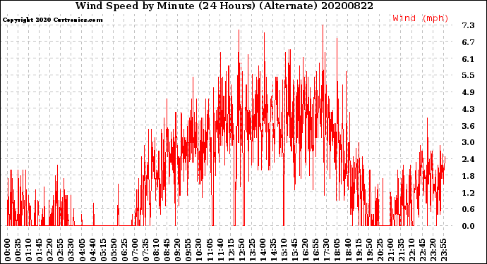 Milwaukee Weather Wind Speed<br>by Minute<br>(24 Hours) (Alternate)