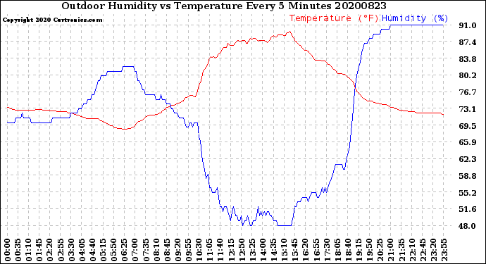 Milwaukee Weather Outdoor Humidity<br>vs Temperature<br>Every 5 Minutes
