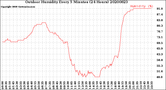 Milwaukee Weather Outdoor Humidity<br>Every 5 Minutes<br>(24 Hours)