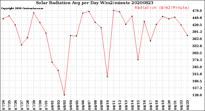 Milwaukee Weather Solar Radiation<br>Avg per Day W/m2/minute