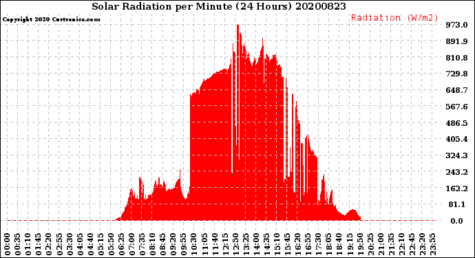 Milwaukee Weather Solar Radiation<br>per Minute<br>(24 Hours)