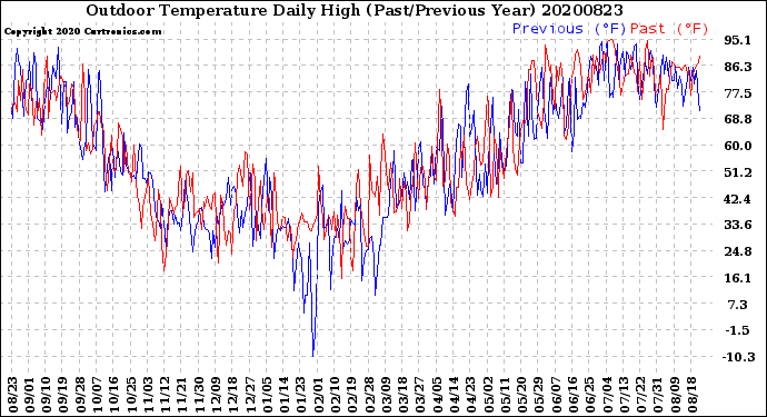 Milwaukee Weather Outdoor Temperature<br>Daily High<br>(Past/Previous Year)