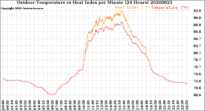 Milwaukee Weather Outdoor Temperature<br>vs Heat Index<br>per Minute<br>(24 Hours)