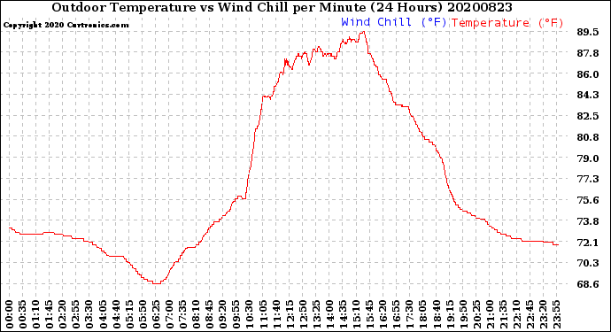Milwaukee Weather Outdoor Temperature<br>vs Wind Chill<br>per Minute<br>(24 Hours)