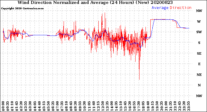 Milwaukee Weather Wind Direction<br>Normalized and Average<br>(24 Hours) (New)