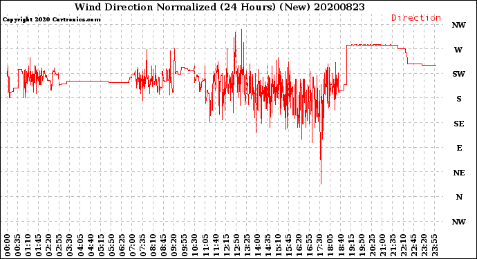 Milwaukee Weather Wind Direction<br>Normalized<br>(24 Hours) (New)